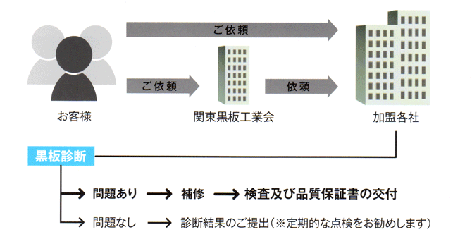 診断・修理の流れ